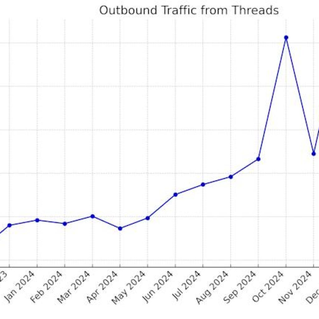 Thread users still click on the link barely Thread users still click on the link barely