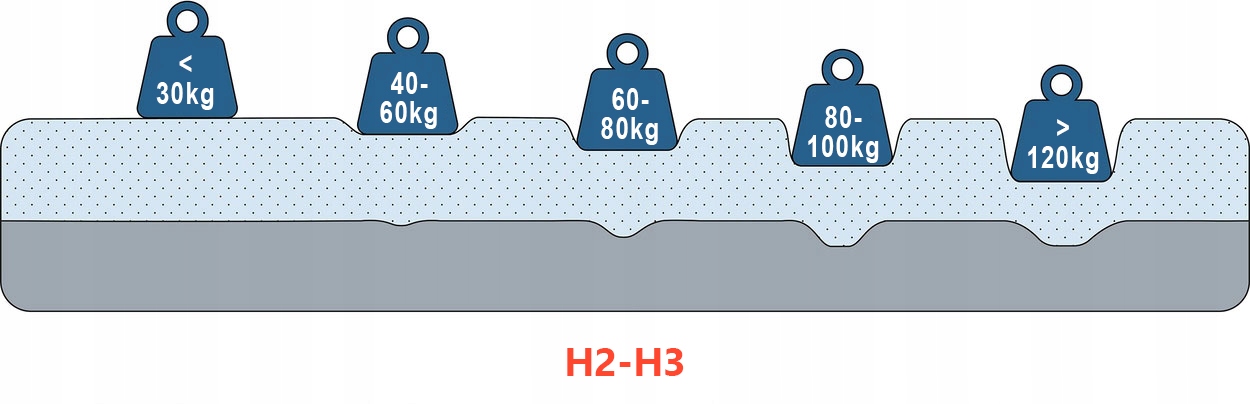 Čiužinys 160x200 hibridinės atminties kišeninės spyruoklės Visco Hybrid H2 H3
