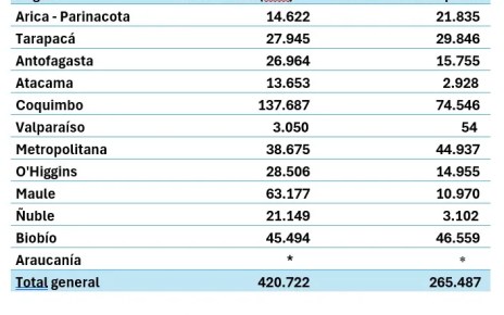 CGE reporta 420 kilómetros de cable robado de sus instalaciones y cifra récord de episodios delictuales CGE reporta 420 kilómetros de cable robado de sus instalaciones y cifra récord de episodios delictuales