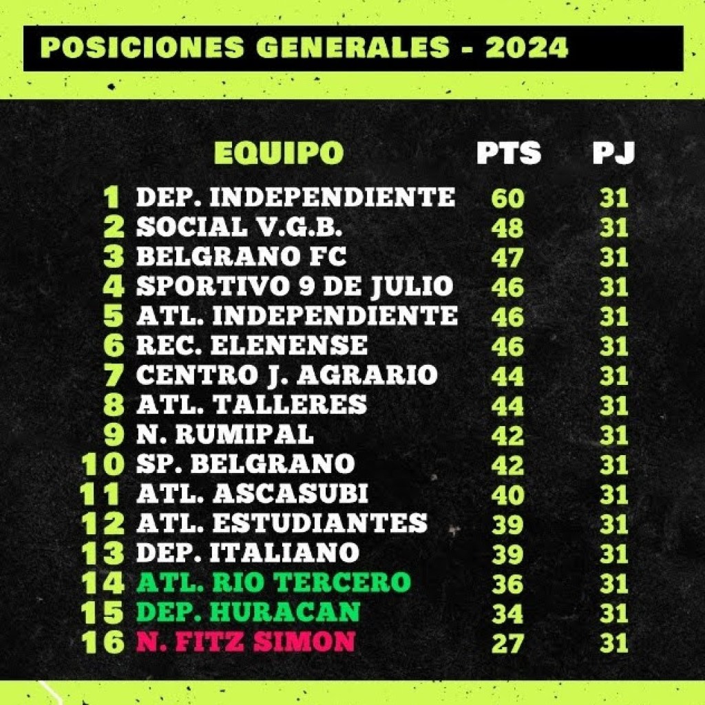 FÚTBOL: HURACÁN O ATLÉTICO, UNO DESCIENDE Y EL OTRO PROMOCIONA FÚTBOL: HURACÁN O ATLÉTICO, UNO DESCIENDE Y EL OTRO PROMOCIONA