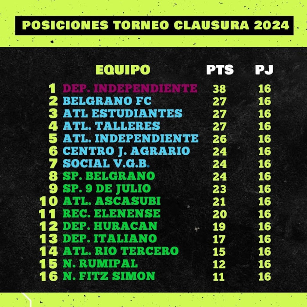 SE DEFINIERON CLASIFICADOS Y DESCENSO. ATLÉTICO RÍO TERCERO JUGARÁ LA PROMOCIÓN Y HURACÁN PERDIÓ LA CATEGORÍA SE DEFINIERON CLASIFICADOS Y DESCENSO. ATLÉTICO RÍO TERCERO JUGARÁ LA PROMOCIÓN Y HURACÁN PERDIÓ LA CATEGORÍA