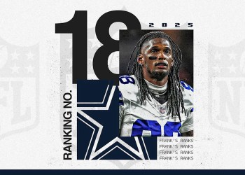 NFL offseason power rankings: No. 18 Dallas Cowboys can't escape talk of their title drought NFL offseason power rankings: No. 18 Dallas Cowboys can't escape talk of their title drought