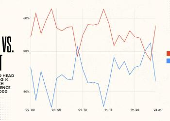 Yahoo Sports AM: The NBA’s conference imbalance Yahoo Sports AM: The NBA’s conference imbalance