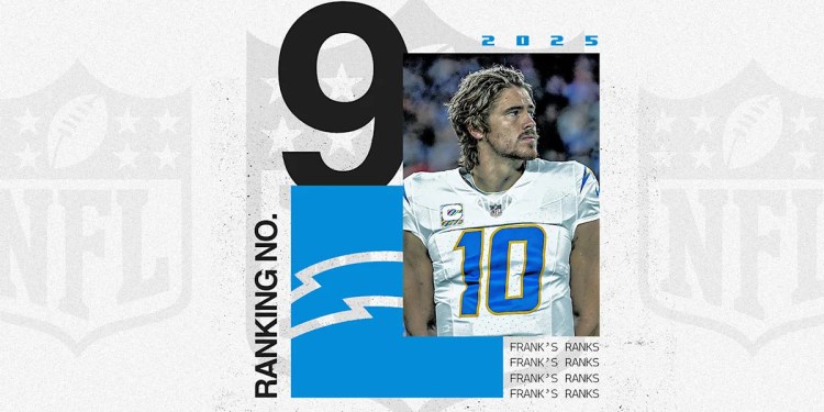 NFL offseason power rankings: No. 9 Los Angeles Chargers are coming on fast with Jim Harbaugh NFL offseason power rankings: No. 9 Los Angeles Chargers are coming on fast with Jim Harbaugh