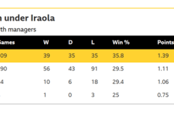 Bournemouth seeks replacement for departing Iraola – Tavernier Bournemouth seeks replacement for departing Iraola – Tavernier