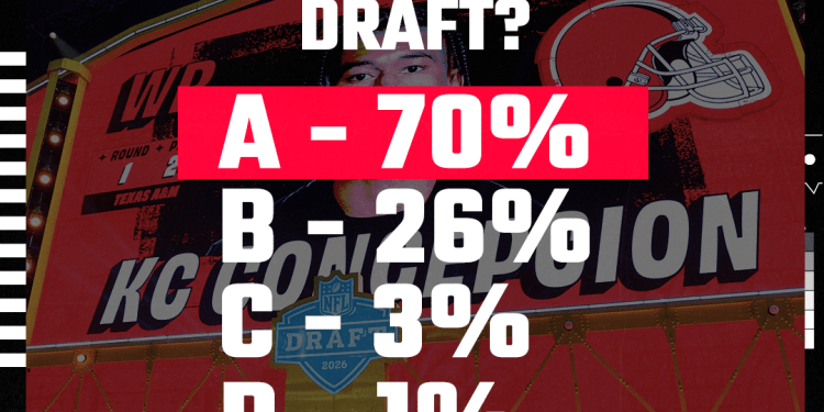 Browns Fans Rate Team’s Draft an A, Highest in NFL Browns Fans Rate Team’s Draft an A, Highest in NFL