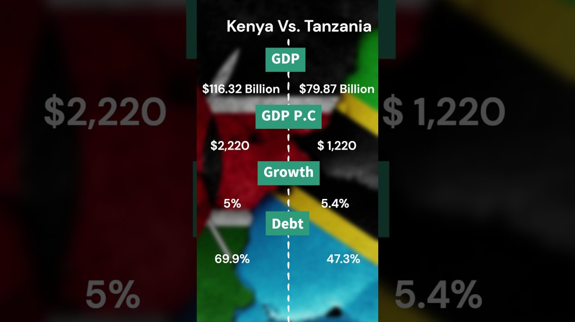 Kenya vs Tanzania Economic Comparison #kenyavstanzania #kenyaeconomy #tanzaniaeconomy Kenya vs Tanzania Economic Comparison #kenyavstanzania #kenyaeconomy #tanzaniaeconomy