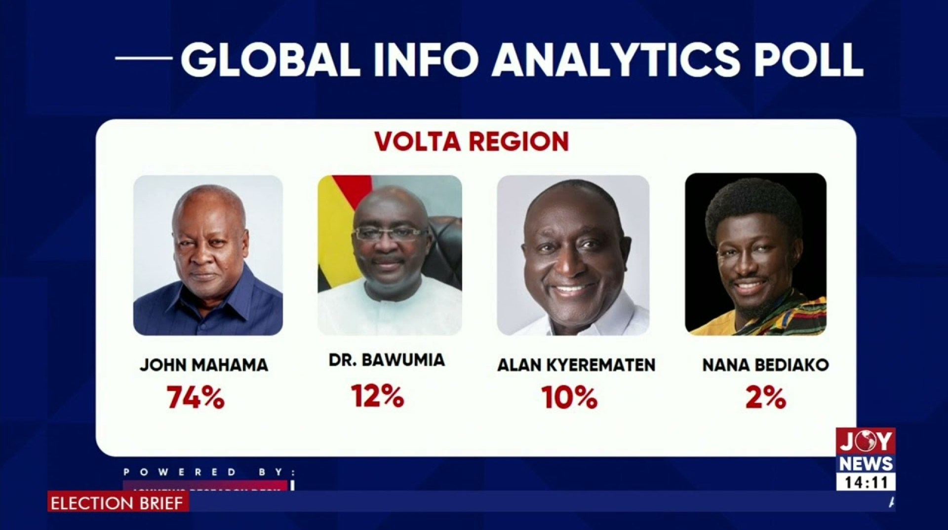 Election 2024: John Mahama leads Dr. Bawumia in latest Global Info Analytics poll| Election Brief Election 2024: John Mahama leads Dr. Bawumia in latest Global Info Analytics poll| Election Brief