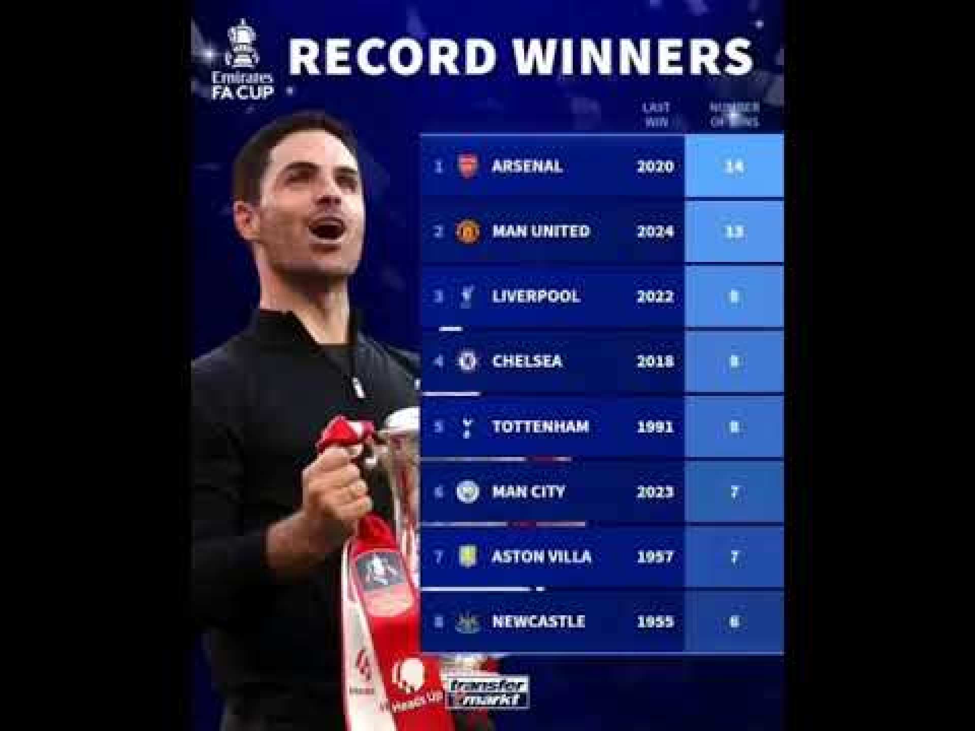FA CUP RECORD WINNERS #viralshorts #trendingshorts #shorts #trending FA CUP RECORD WINNERS #viralshorts #trendingshorts #shorts #trending