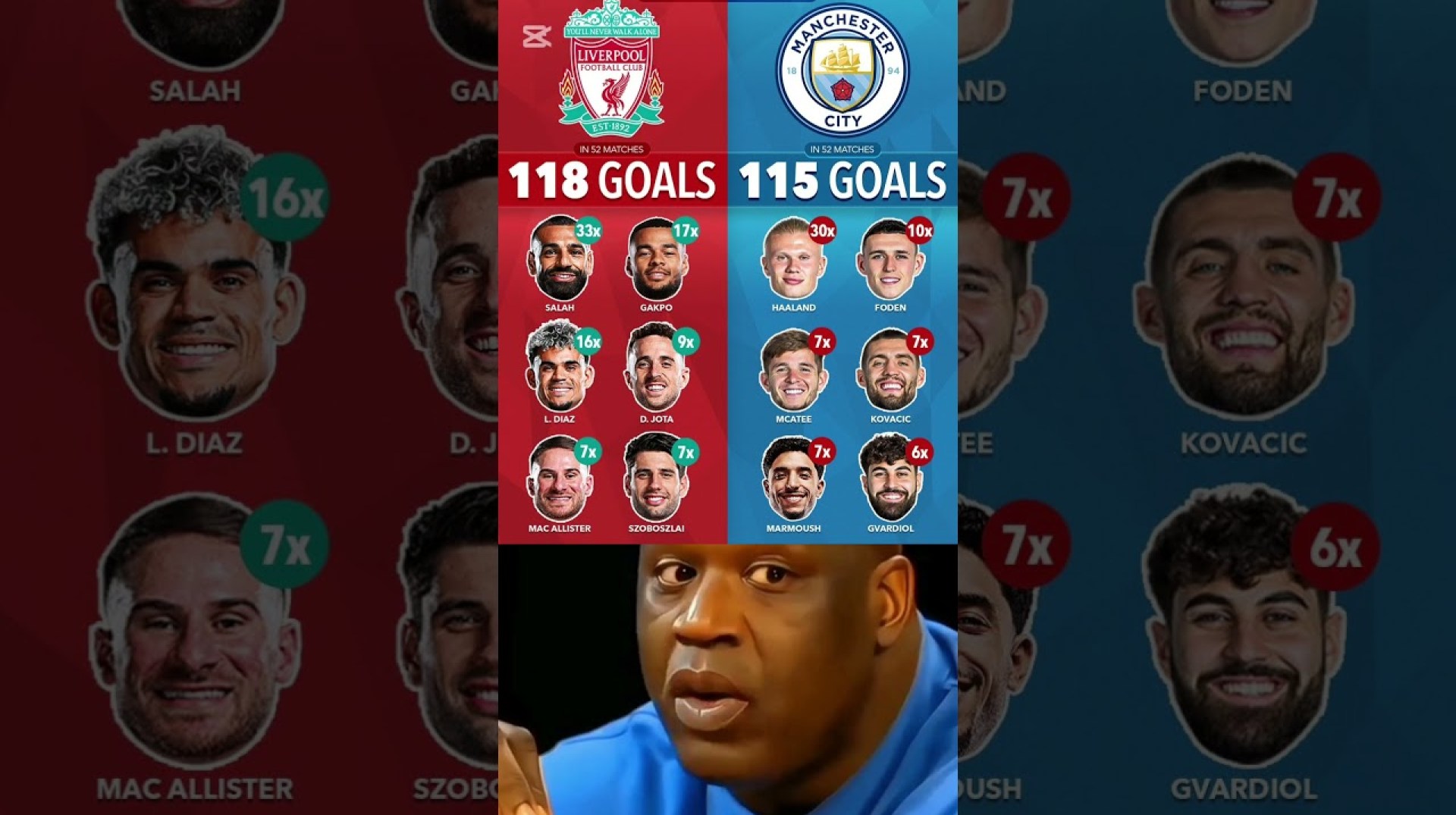 liverpool vs manchestercity Teams with the most goals Europe’s Top 5 Leagues All Competitions liverpool vs manchestercity Teams with the most goals Europe’s Top 5 Leagues All Competitions