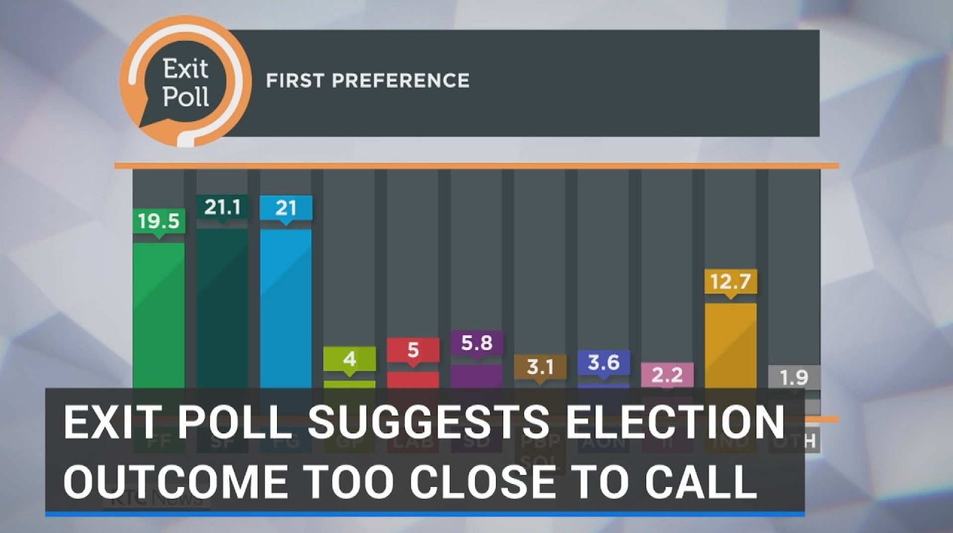 General Election 2024: SF and FG almost level at 21.1% and 21%, FF on 19.5% – Exit Poll General Election 2024: SF and FG almost level at 21.1% and 21%, FF on 19.5% – Exit Poll