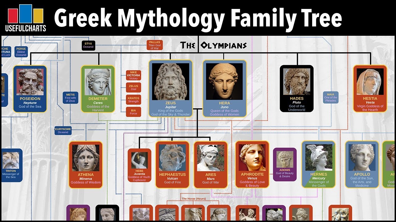 The Greek Mythology Family Tree: A Visual Guide Shows How Zeus, Athena, and the Ancient Gods Are Related The Greek Mythology Family Tree: A Visual Guide Shows How Zeus, Athena, and the Ancient Gods Are Related
