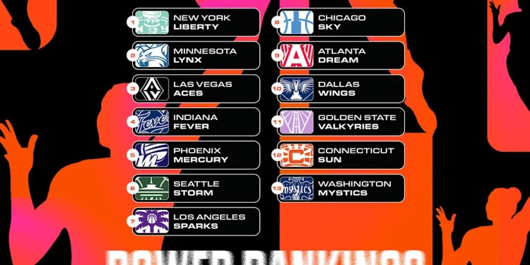 WNBA preseason power rankings: Where 2025 champion Liberty, Caitlin Clark’s Fever begin the regular season WNBA preseason power rankings: Where 2025 champion Liberty, Caitlin Clark’s Fever begin the regular season
