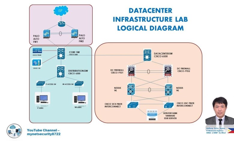 PART-1 BUILDING DATACENTER INFRASTRUCTURE LAB USING PART-1 BUILDING DATACENTER INFRASTRUCTURE LAB USING