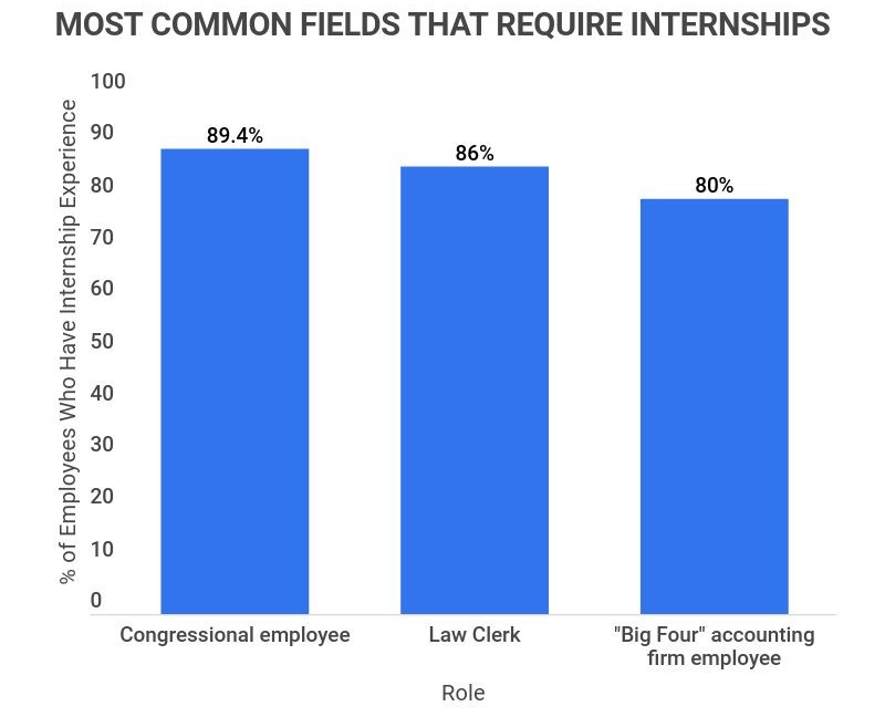 Are Most Internships Paid? Are Most Internships Paid?