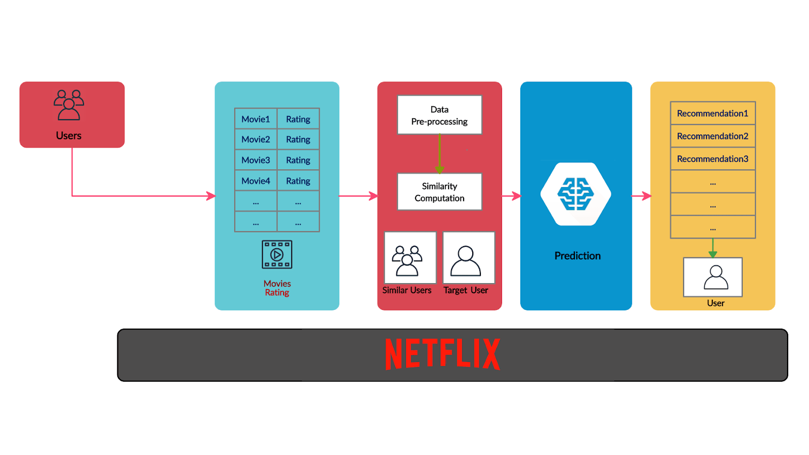 Mengenal Algoritma Rekomendasi Di Netflix Dan YouTube Mengenal Algoritma Rekomendasi Di Netflix Dan YouTube