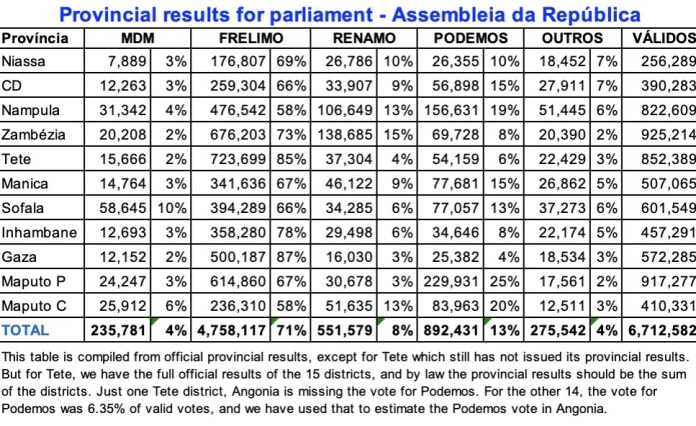 Mozambique: Courts Call Some Polling Stations Heads and Counts Illegal Mozambique: Courts Call Some Polling Stations Heads and Counts Illegal