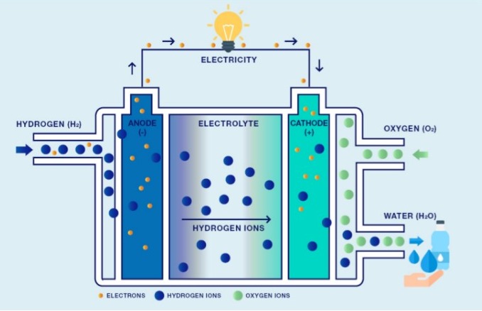Kembangkan Strategi Hidrogen Nasional Dukung Transisi Menuju Energi Terbarukan Kembangkan Strategi Hidrogen Nasional Dukung Transisi Menuju Energi Terbarukan