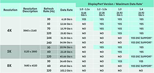 LINKUP – 34AWG Ultra Mince Flexible Câble DisplayPort DP8K (Certifié VESA) HBR3 DSC 1.2a HDCP2.3 3D | 8K@60Hz 4K@144Hz…