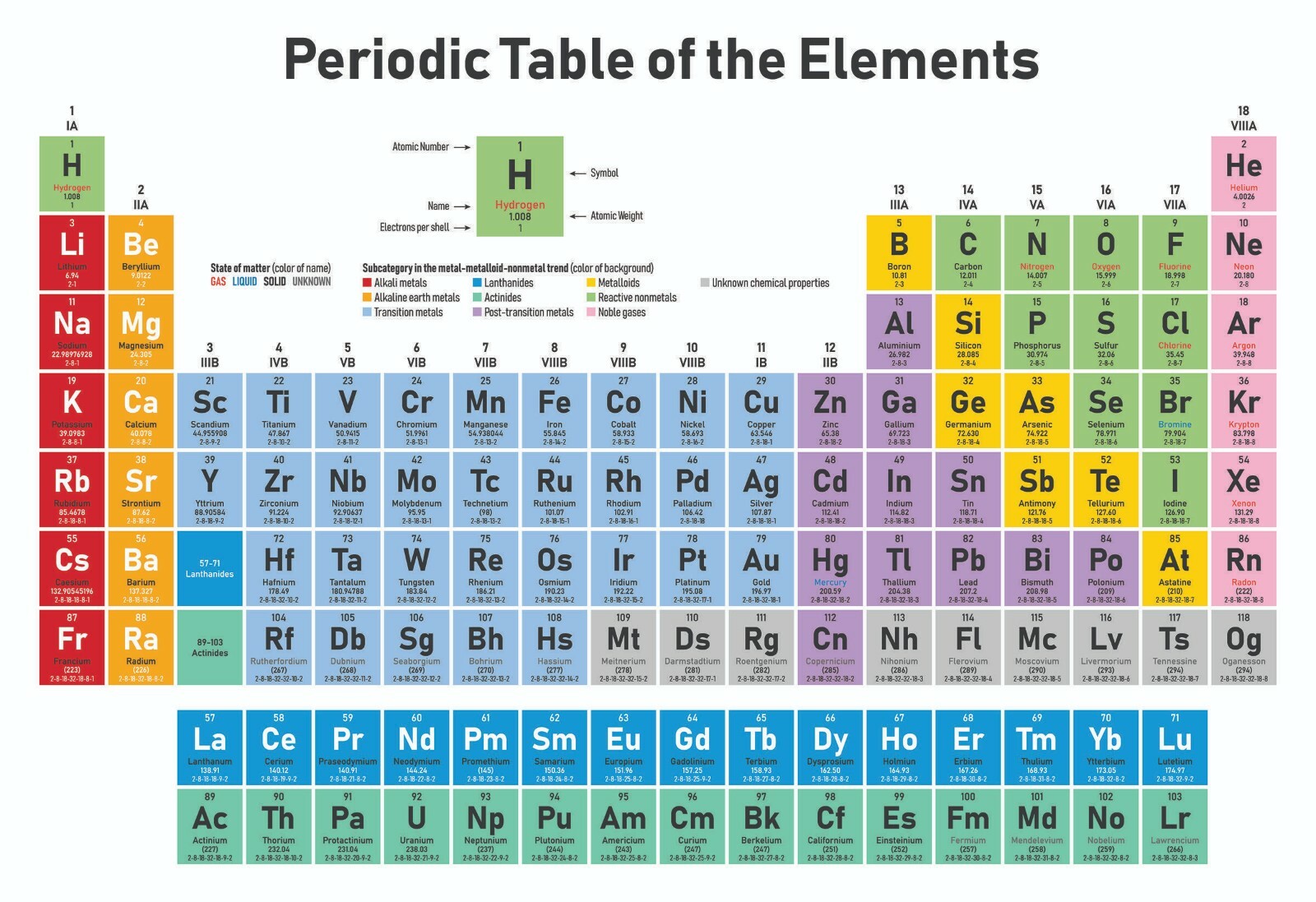 Periodic Table Educational A3 or A4 poster prints HQ choose your size.