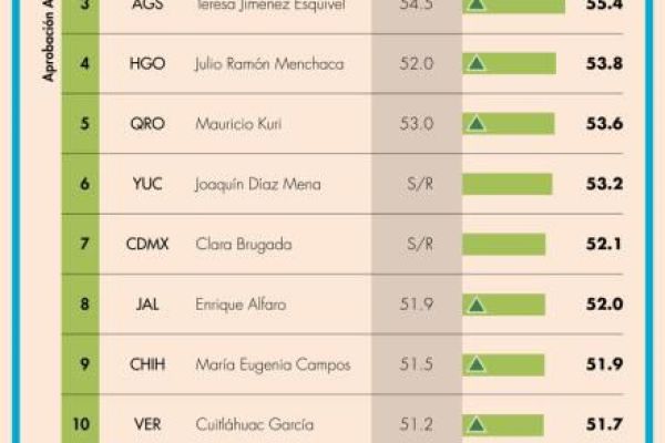 Concluye Cuitláhuac García su mandato entre los 10 gobernadores mejor evaluados de México Concluye Cuitláhuac García su mandato entre los 10 gobernadores mejor evaluados de México