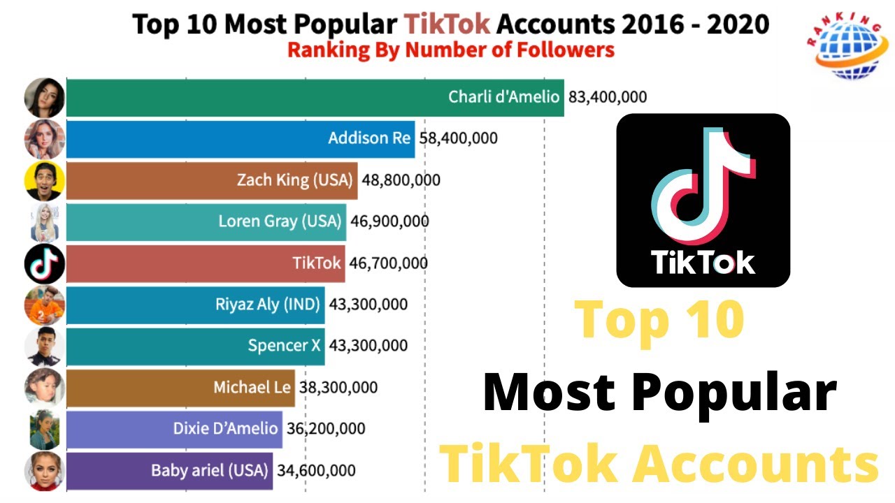 最も人気のある10のTikTokアカウント 最も人気のある10のTikTokアカウント