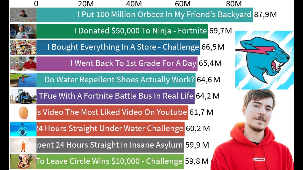 最も人気のある MrBeast YouTube 動画 10 件を再生回数順にランキング 最も人気のある MrBeast YouTube 動画 10 件を再生回数順にランキング