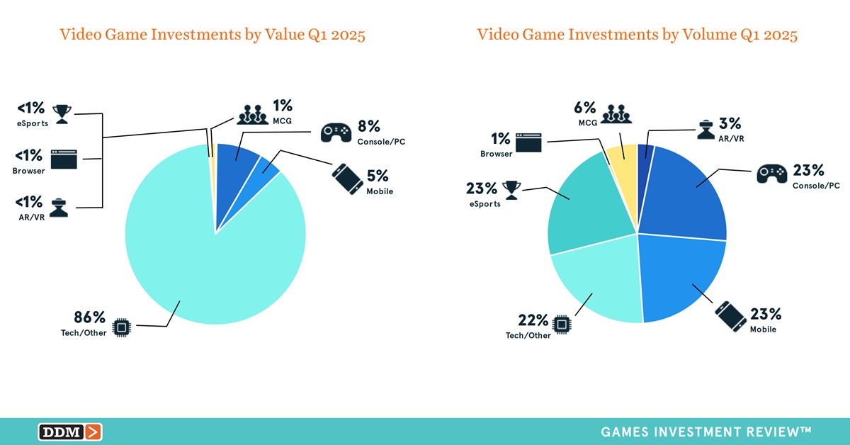 DDM says financial deals are looking better in games.