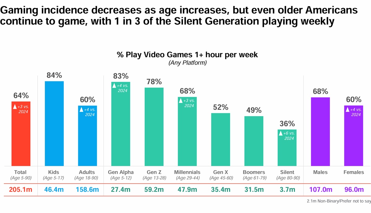 The demographic spread of gaming is impressive.
