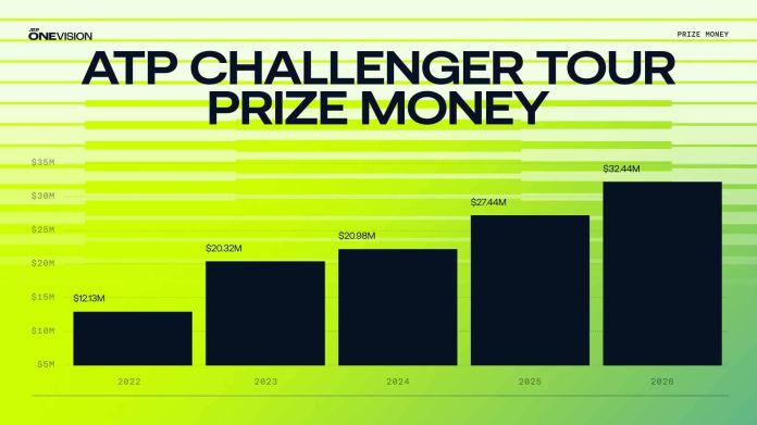 ATP Challenger Tour: nel 2026 montepremi record da 32,4 milioni di dollari, +167% rispetto al 2022 ATP Challenger Tour: nel 2026 montepremi record da 32,4 milioni di dollari, +167% rispetto al 2022