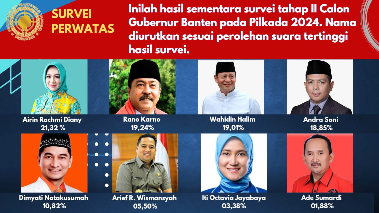 Survei PERWATAS Pilgub Banten Survei PERWATAS Pilgub Banten
