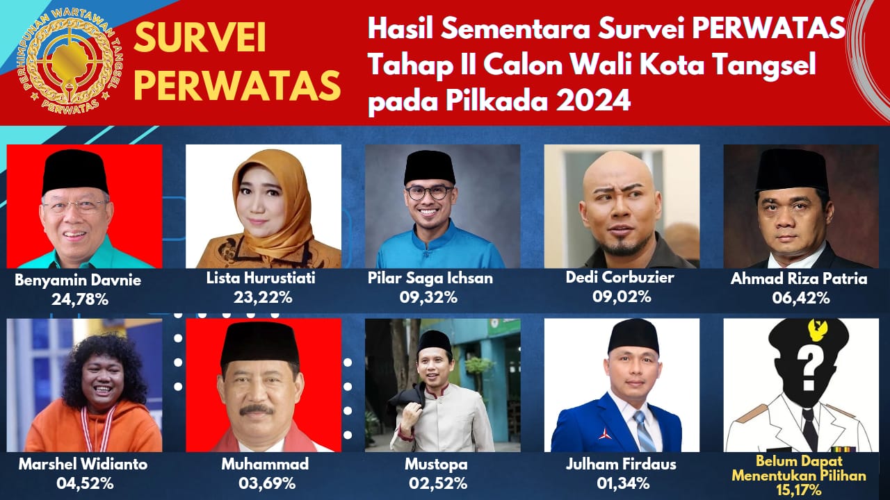 Pilwalkot Tangsel Perwatas Pilwalkot Tangsel Perwatas
