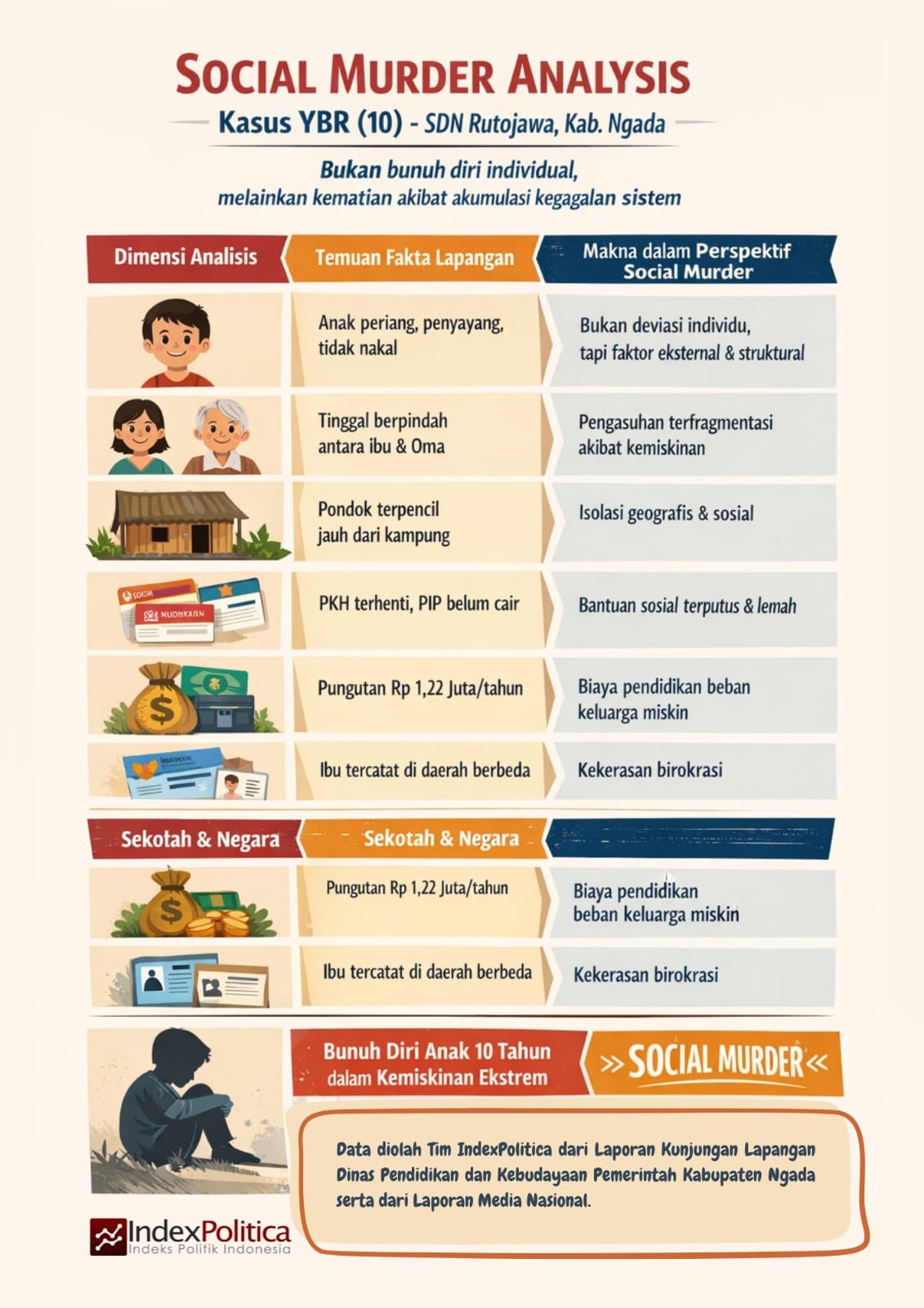 IndexPolitica: YBR Bukan Mati Bunuh Diri, Tapi Mengalami Kematian Prematur Akibat Social Murder IndexPolitica: YBR Bukan Mati Bunuh Diri, Tapi Mengalami Kematian Prematur Akibat Social Murder