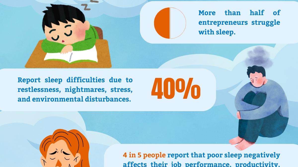 Good sleep is a struggle for many startup founders, business leaders: survey Good sleep is a struggle for many startup founders, business leaders: survey