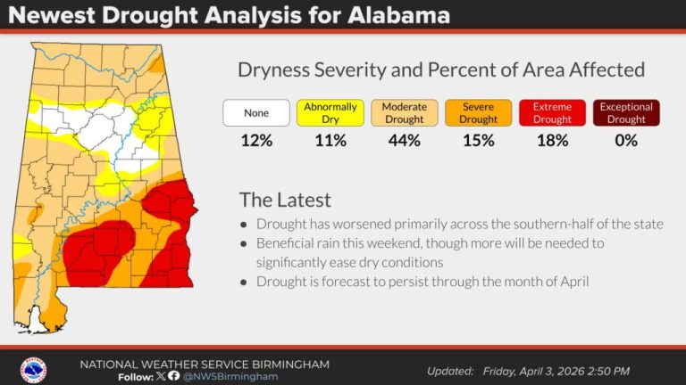 Extreme drought expands across southeast Alabama; no rain in 7-day forecast Extreme drought expands across southeast Alabama; no rain in 7-day forecast