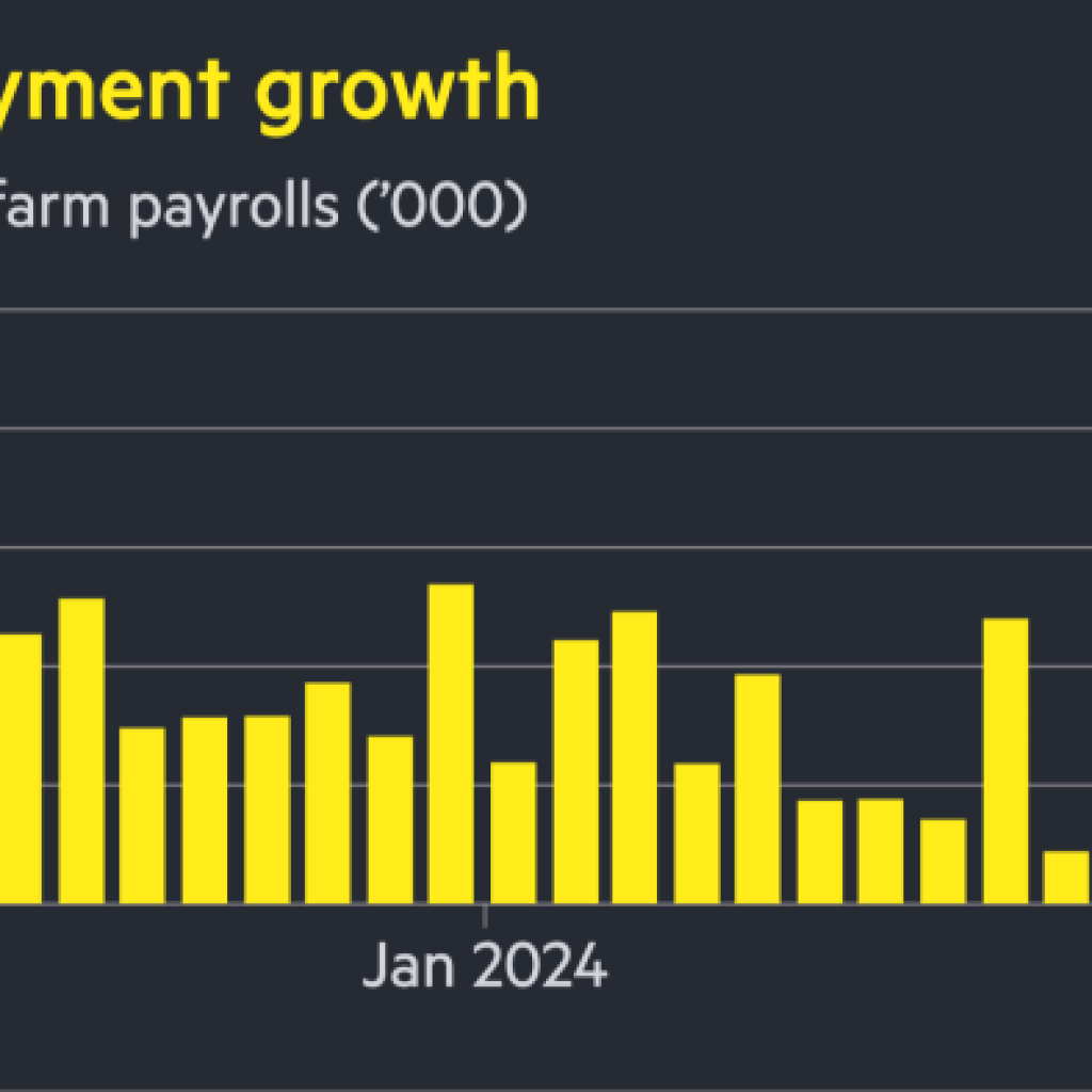 US economy far surpasses expectations to add 228,000 jobs in March US economy far surpasses expectations to add 228,000 jobs in March