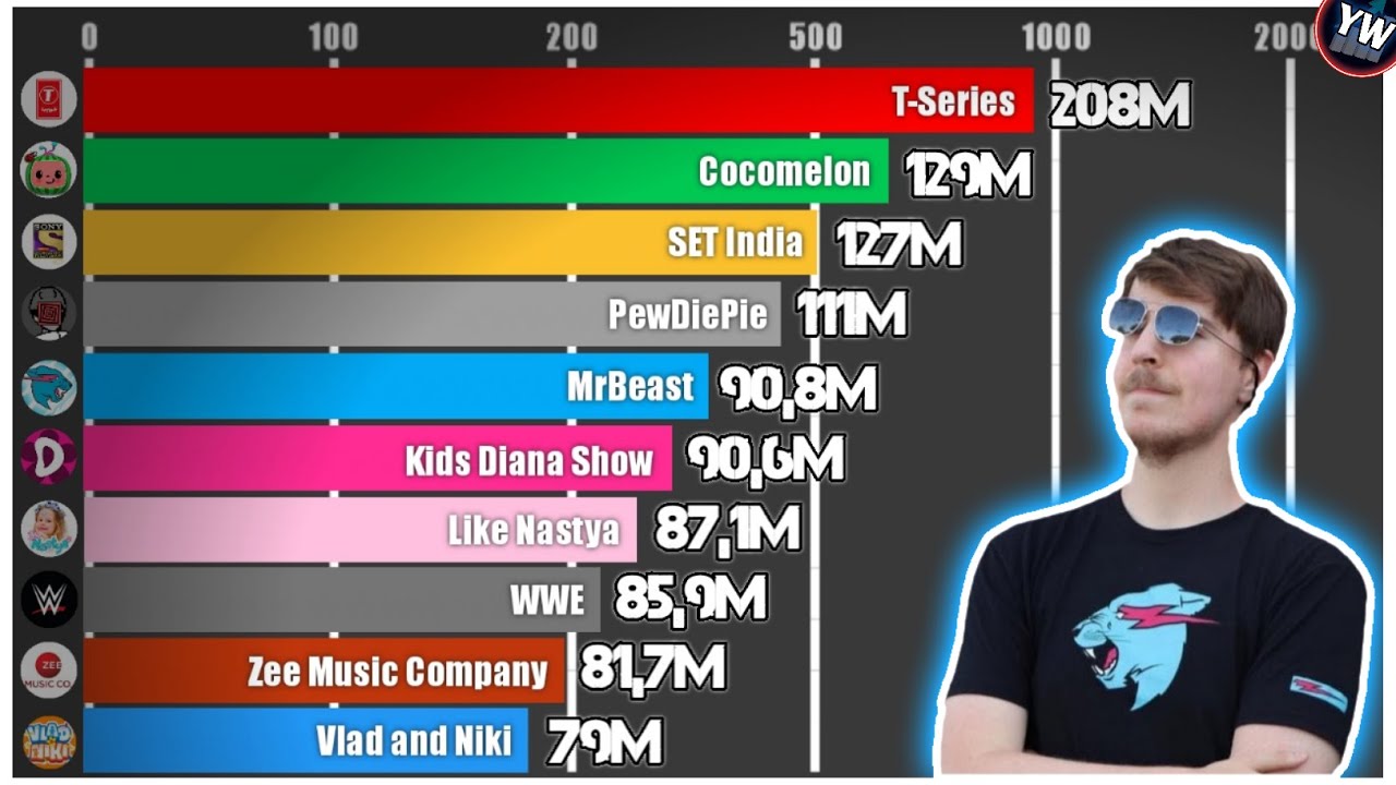 Subscriber Terbanyak di Indonesia 2023: Strategi dan Tren Subscriber Terbanyak di Indonesia 2023: Strategi dan Tren