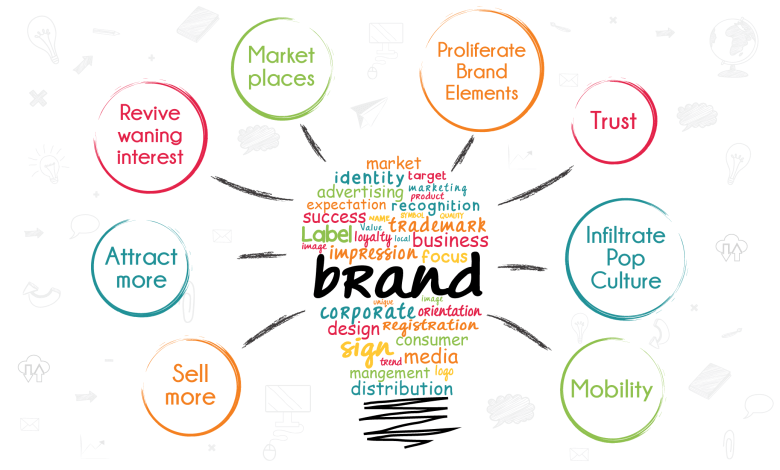 Promotional Campaign Tools Promotional Campaign Tools