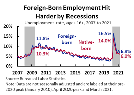 Is Immigration Good For the Economy? Is Immigration Good For the Economy?