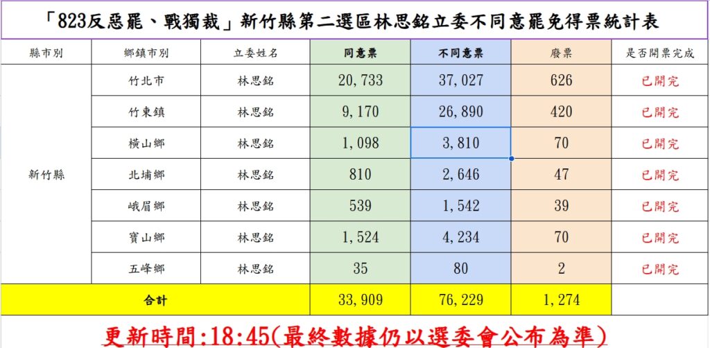 不同意76,239票高票過關 林思銘:感謝鄉親讓他繼續為竹縣發聲 2 114082321