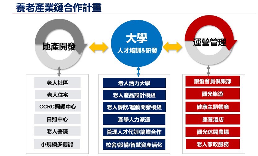 打造共生宅新典範 大學引領跨世代整合人才,開啟大健康不動產新時代 15 1103 4 0