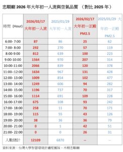 減爐不減人潮 木柵忠順廟初一參拜破萬 空品改善逾六成落實永續信仰 17 %E4%BA%8C 76 244x300 1