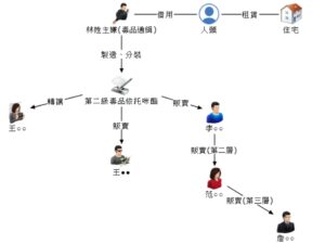 通緝犯狡兔多窟頻換藏身處 刑事局搗破喪屍煙彈等混合型毒品分裝場 54 MEITU 20260603 145604799 300x225 1