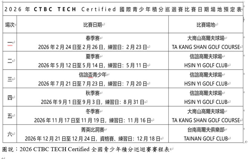 中信科大領軍!2026「全國青少年高球」賽事點燃南臺灣競技熱潮 中信科大領軍!2026「全國青少年高球」賽事點燃南臺灣競技熱潮