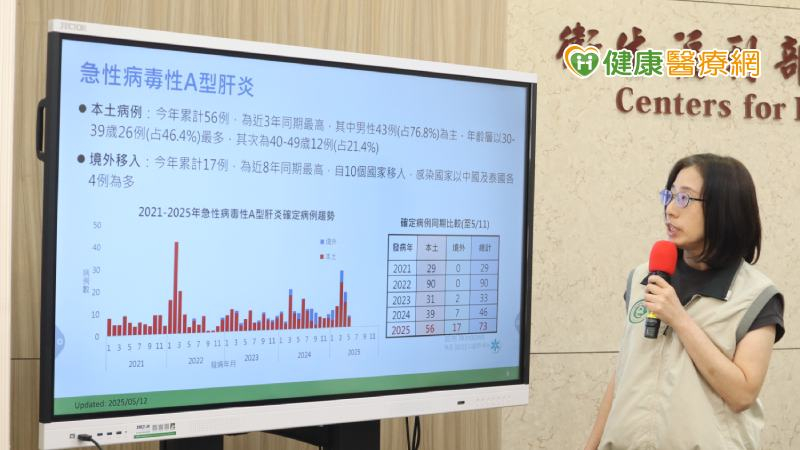 本土A肝病例數創近3年新高!疫情有2特別趨勢 做好「這些」預防措施 本土A肝病例數創近3年新高!疫情有2特別趨勢 做好「這些」預防措施