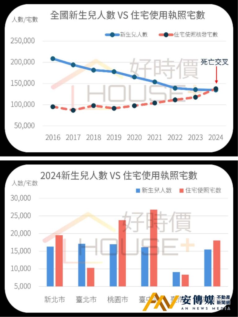 清華安富房價指數:2024房市出現死亡交叉