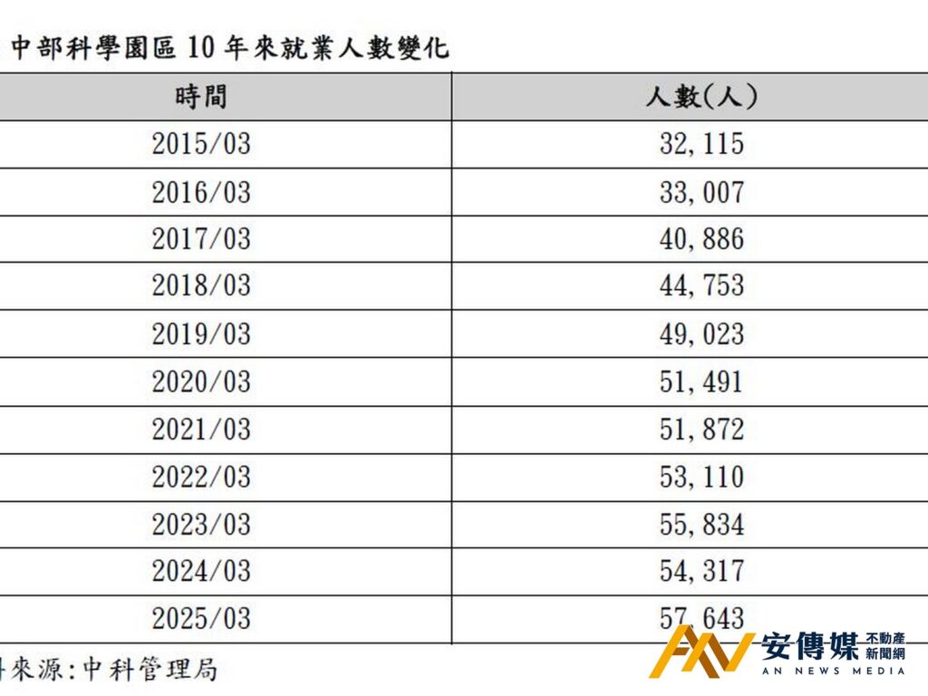 台積電中科擴建進入實質階段,區域房市「繼續漲」