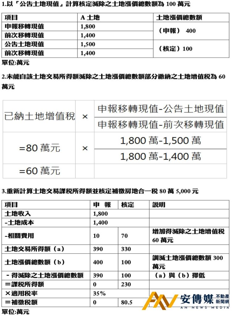 營利事業出售適用房地合一2.0新制土地「注意這件事」