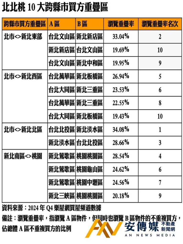 北北桃跨縣市購屋成常態!這2區的買方重疊率最高