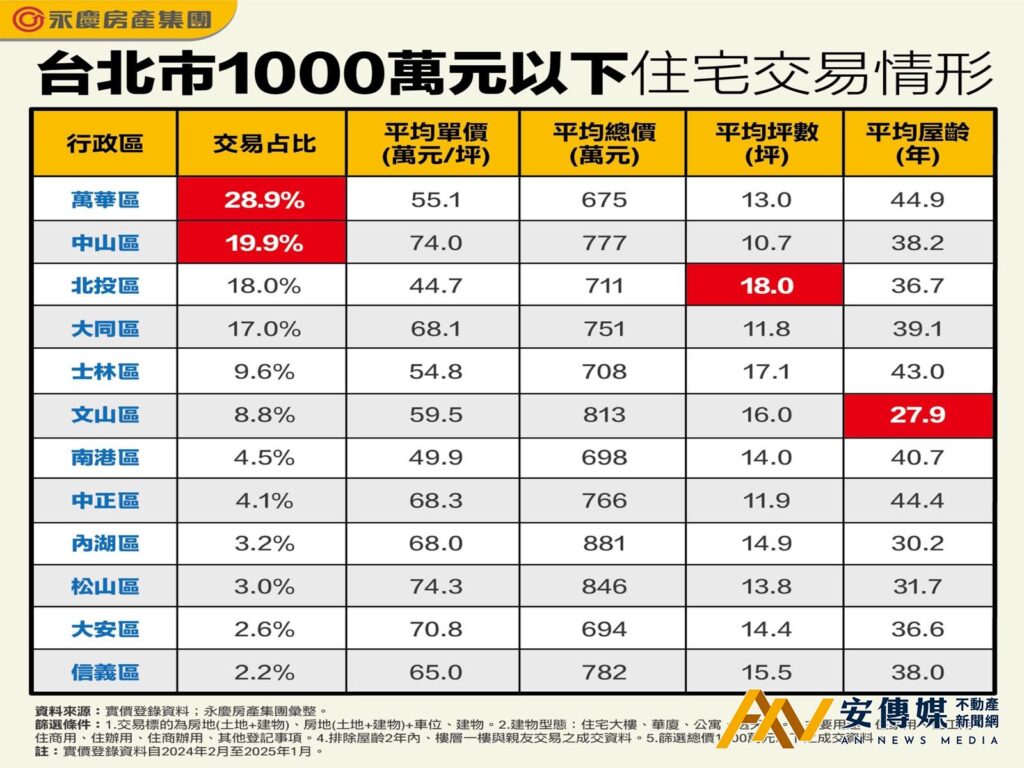 北市總價千萬內買房哪裡找?